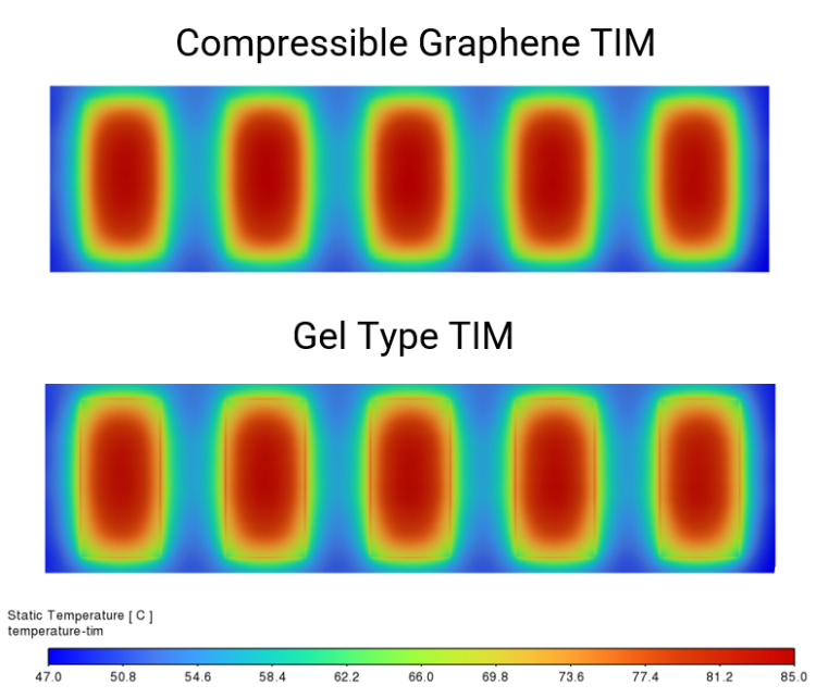 Transistor temperature result for different TIM