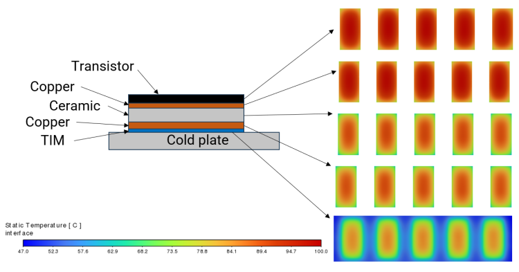 Static temperature result of each layer from the CFD thermal analysis.